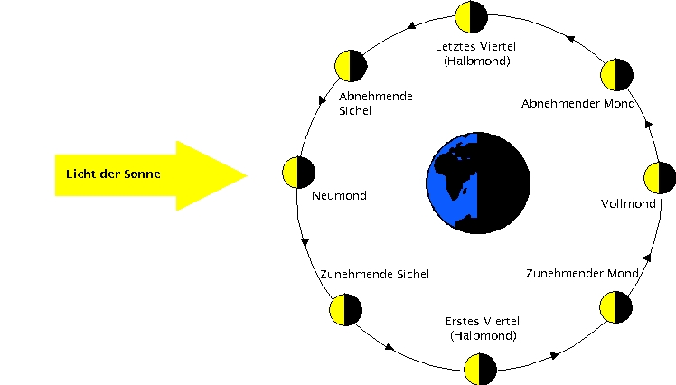 mondphasen