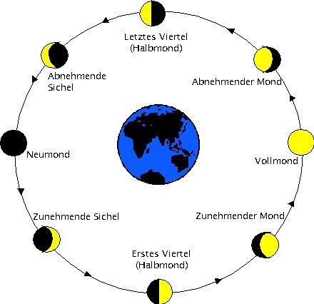 mondphasen_von_der_erde