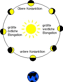 planetenphasen