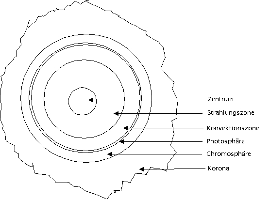 sonne_aufbau