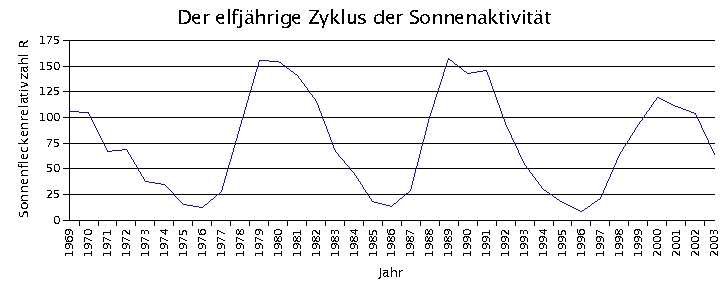 sonnenfleckenrelativzahl