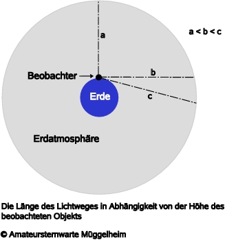 Die L&auml;nge des Lichtweges in Abh&auml;ngigkeit von der H&ouml;he des Objekts