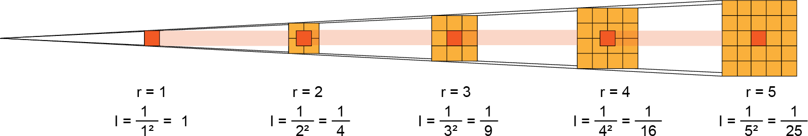 Grafik,die das Abstandsgesetz veranschaulicht