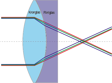 Grafik,die zeigt wie die verschiedenen Farben des Lichtes in einem achromatischen Objektiv gebrochen werden