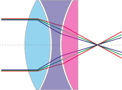 Grafik,die zeigt wie verschiedene Farben des Lichtes in einem Apochromatischen Teleskop-Objektiv gebrochen werden