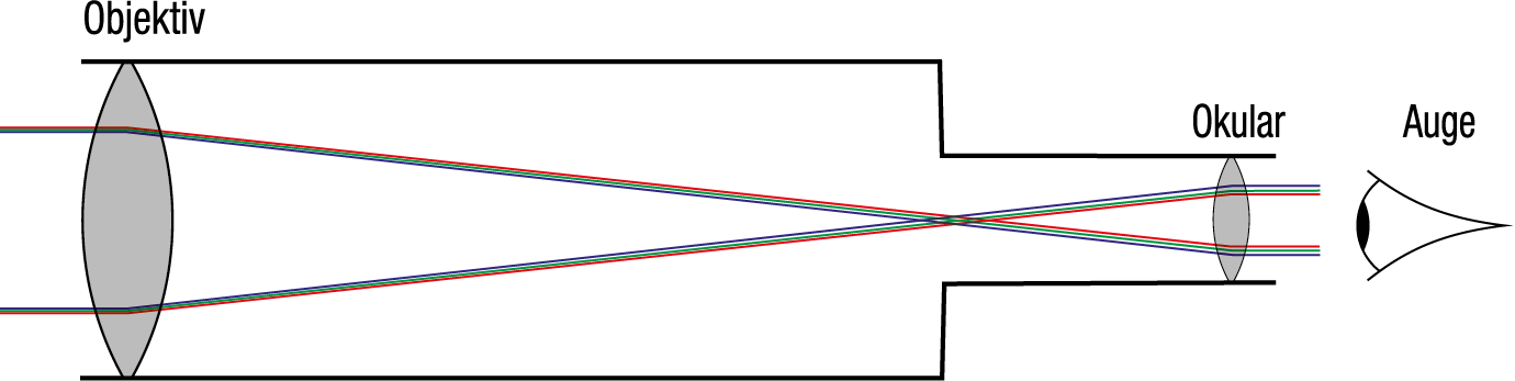 Grafik,die zeigt eine schematische Darstellung der chromatischen Aberration in einem Linsenteleskop mit nur einer Objektivlinse