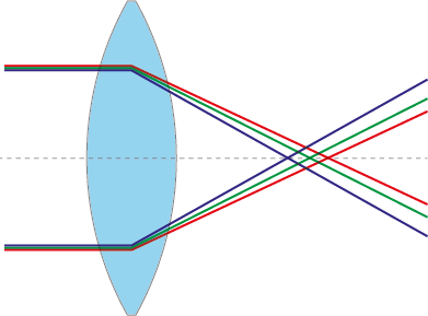 Grafik,die die chromatische Aberration bei einem Objektiv mit nur einer Linse zeigt zeigt
