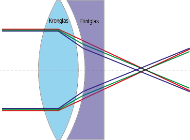 Grafik,die zeigt wie verschiedene Farben des Lichtes in einem Fraunhofer-Achromaten gebrochen werden