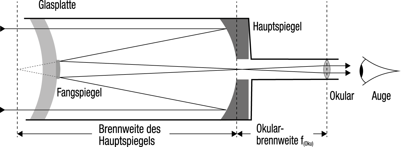 Grafik,die den Weg des Lichts einem Spiegelteleskop in Maksutov-Bauweise zeigt