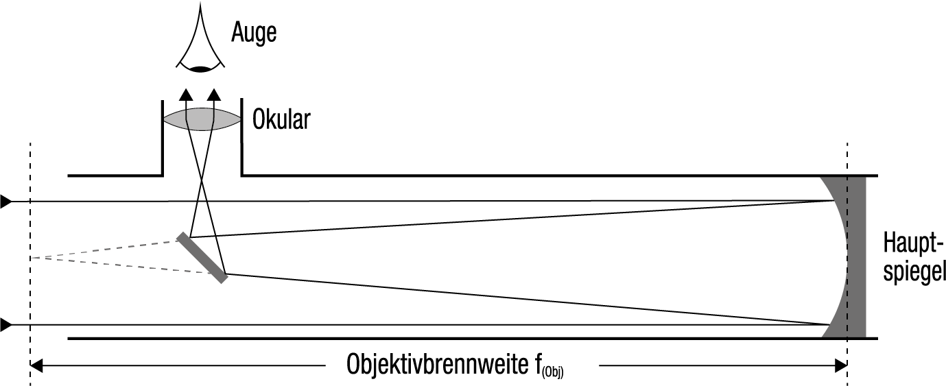 Grafik,die den Weg des Lichts einem Spiegelteleskop in Newton-Bauweise zeigt