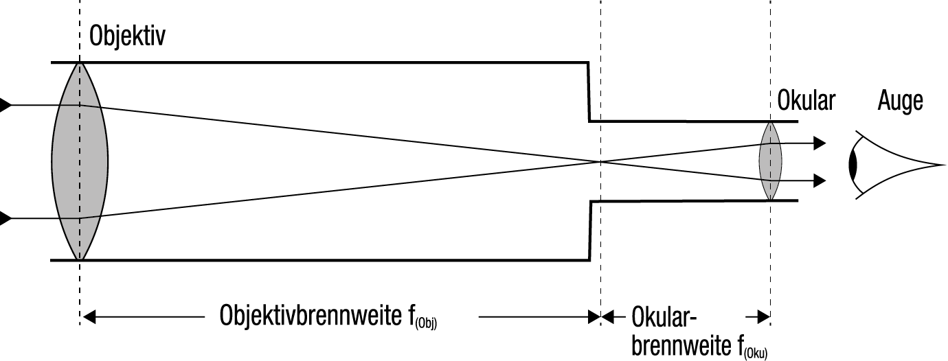 Grafik,die den Weg des Lichts im Linsenteleskop zeigt